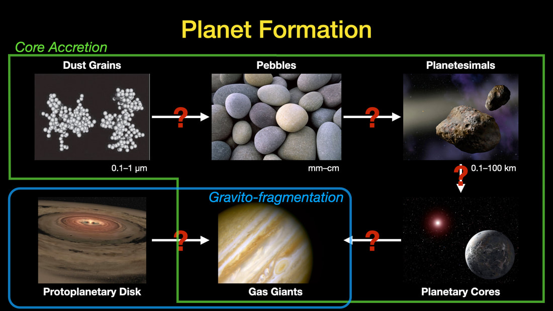 A cartoon of the two major pathways for planet formation, 
